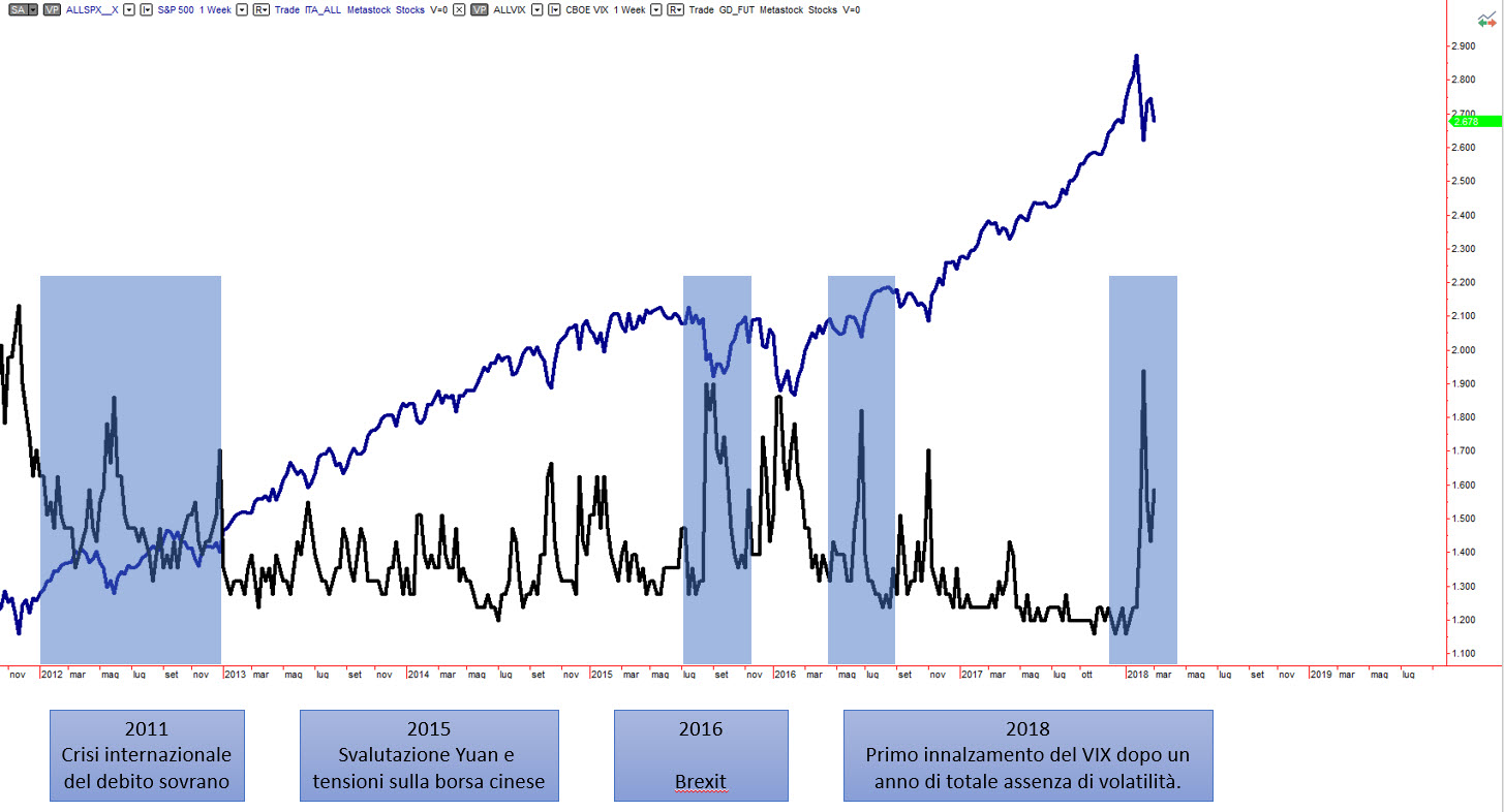 Andamento della volatilità sull’indice VIX in confronto con l’andamento dell’S&P500