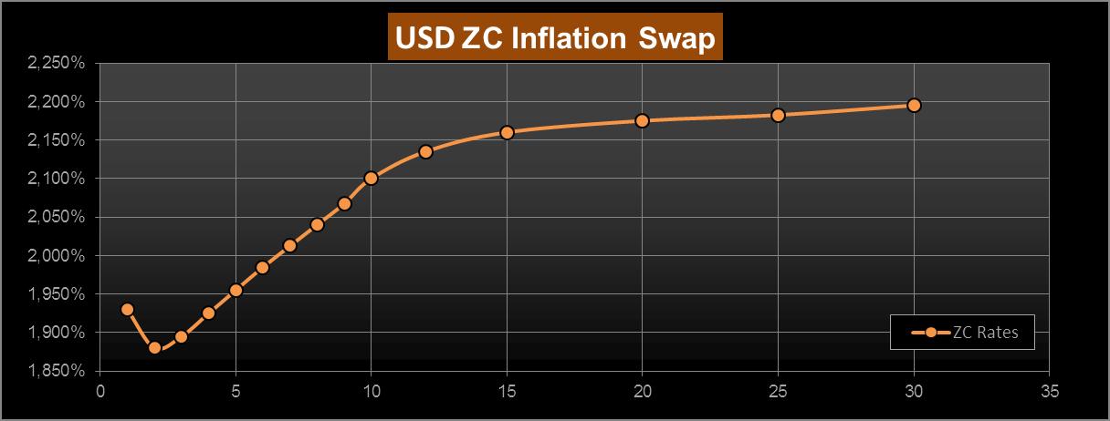 ZC Inflation Swap USD