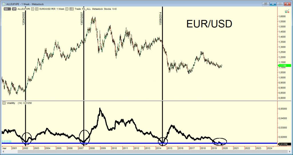 rendimentofondi-volatilita-eurodollaro