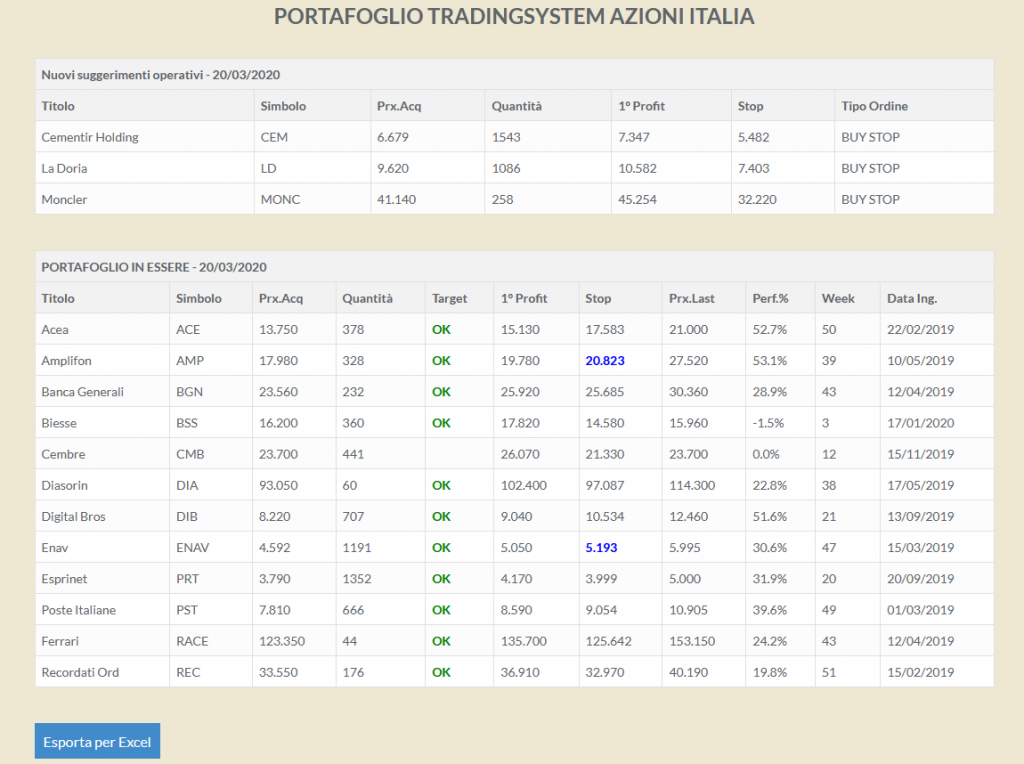 Rendimentofondi-tradingsystem-azioni-italia