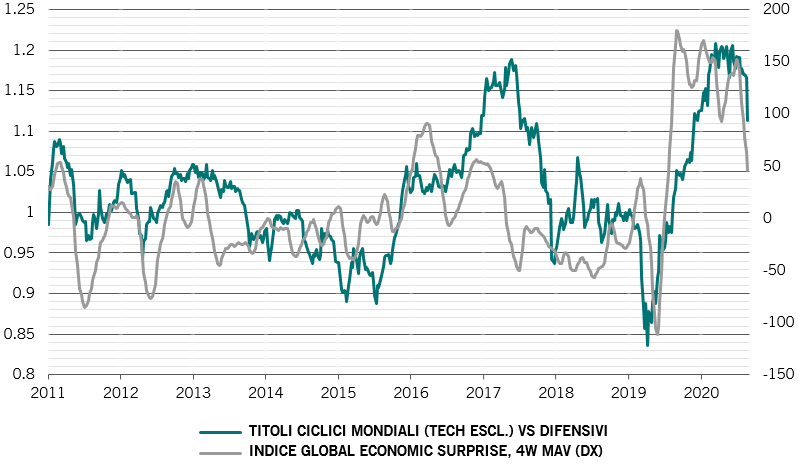 Titoli ciclici vs difensivi e indice della sorpresa economica. Fonte: Refinitiv, MSCI, CITI, Pictet Asset Management.
