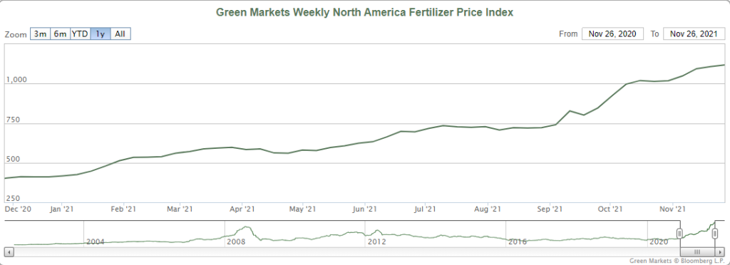 North America Fertilizer Price Index. Fonte: Green Markets, Bloomberg L.P