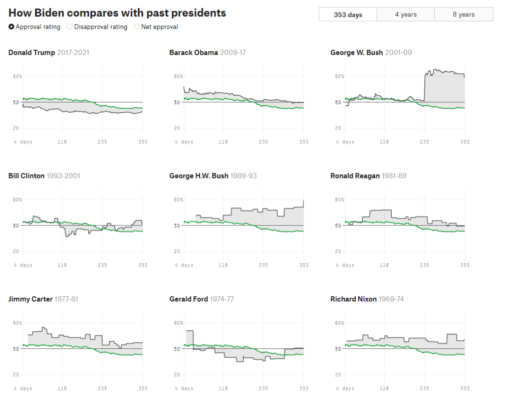 Consenso di Biden rispetto a quelli degli altri presidenti dopo i primi 353 giorni di mandato