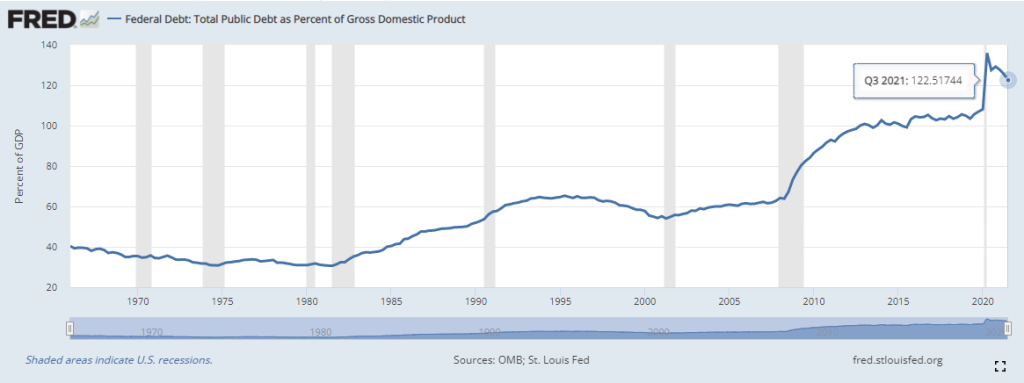 Debito pubblico Usa su GDP USA