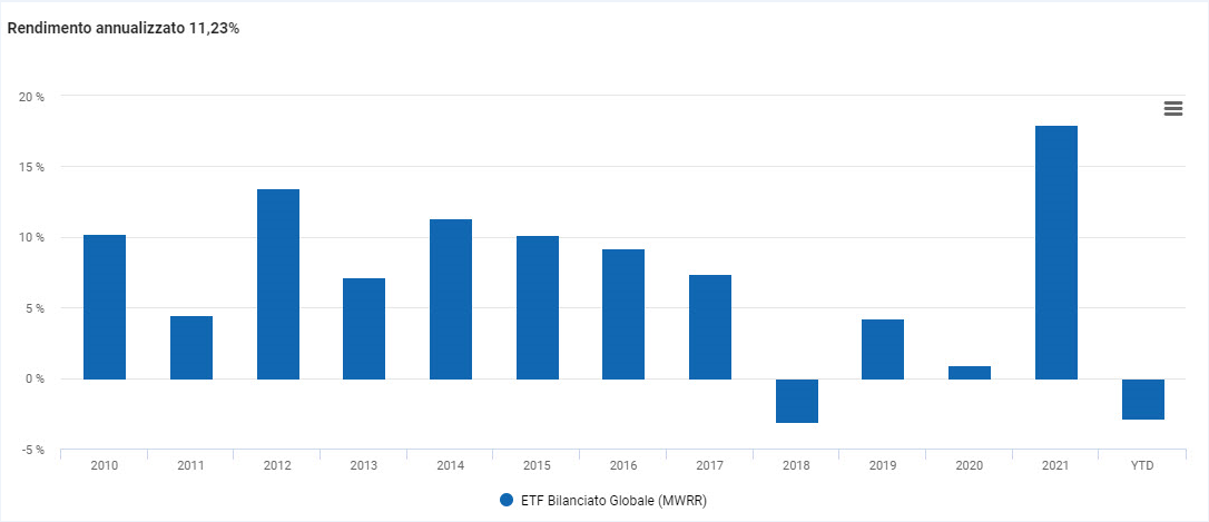 Portafoglio ETF Bilanciato globale 2021