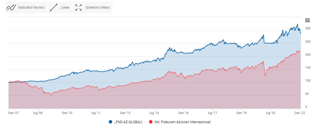 Portafoglio azionario globale vs benchmark. Grafico 2007-2021
