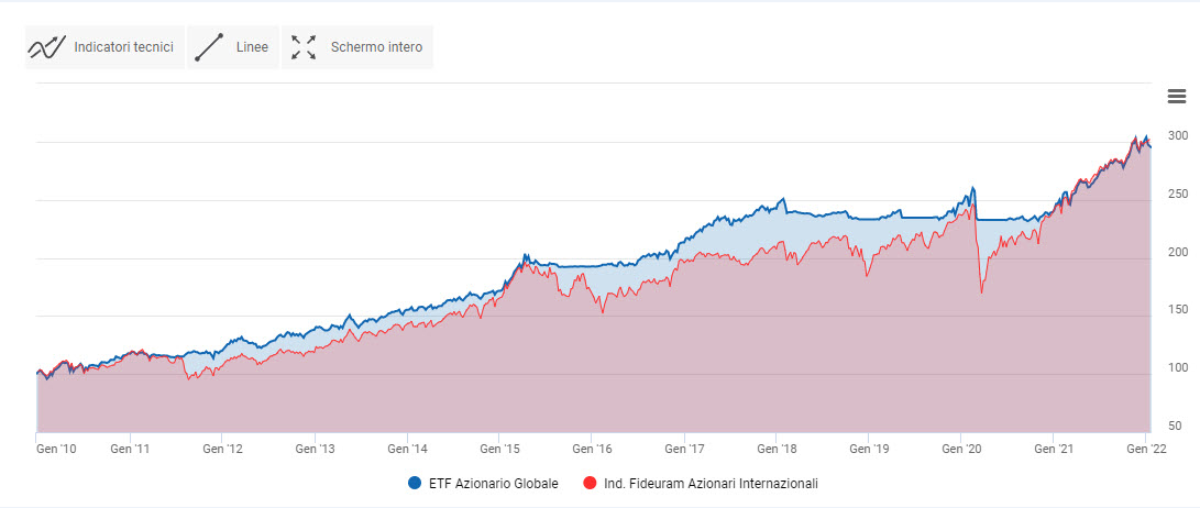 Il grafico del portafoglio ETF Azionario Globale (fonte: RendimentoFondi)
